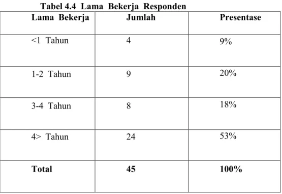 Tabel 4.4  Lama  Bekerja  Responden 
