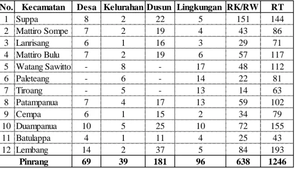 Tabel 5.2. Jumlah Wilayah Administrasi Menurut Kecamatan di Kabupaten Pinrang,  2018 