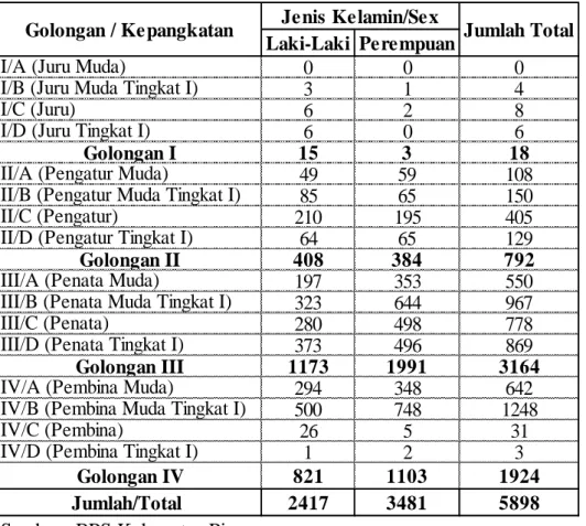 Tabel 5.5. Jumlah Pegawai Negeri Sipil Menurut Golongan Kepangkatan  dan Jenis Kelamin di Kabupaten Pinrang, 2018 