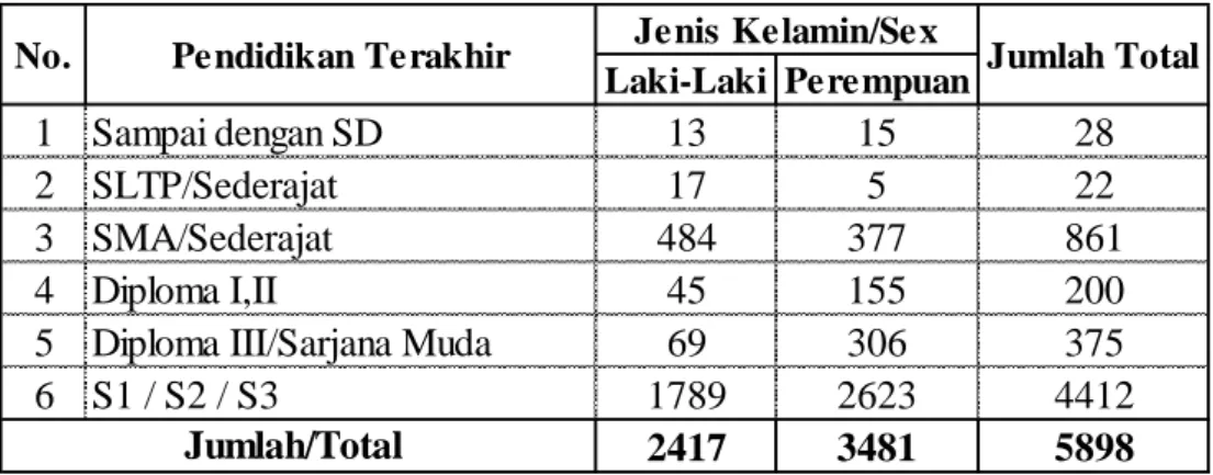 Tabel 5.4. Jumlah Pegawai Negeri Sipil Menurut Pendidikan Tertinggi yang  Ditamatkan dan Jenis Kelamin di Kabupaten Pinrang, 2018 