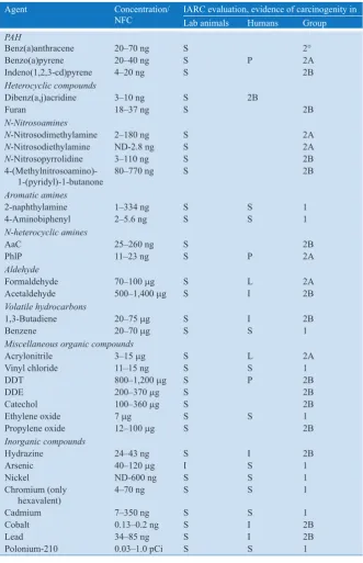 Table 3.2฀฀฀Selected฀carcinogens฀in฀tobacco฀smoke฀of฀non-ilter฀cigarettes฀(NFC)