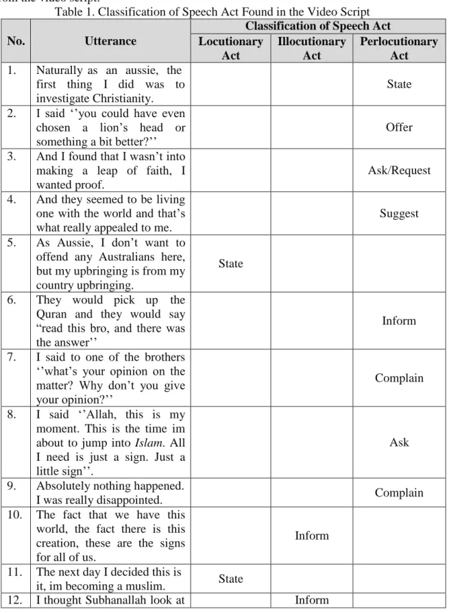 Table 1. Classification of Speech Act Found in the Video Script  No.  Utterance 