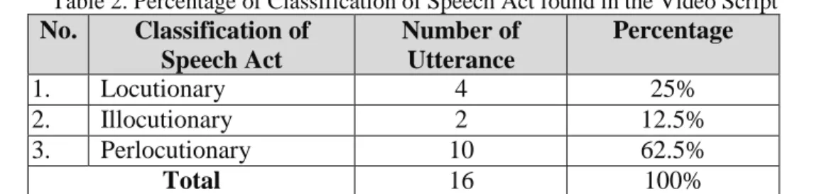 Table 2. Percentage of Classification of Speech Act found in the Video Script  No.  Classification of 
