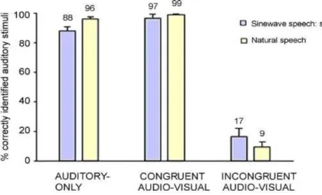 Fig.  2  shows  the  results  of  Experiment  2  which  replicate  the  findings  of  Experiment 1 that the waves in speech and natural speech modes provide the same and  low  number  of  auditory  responses  to  inappropriate  audio-visual  stimuli,  indi