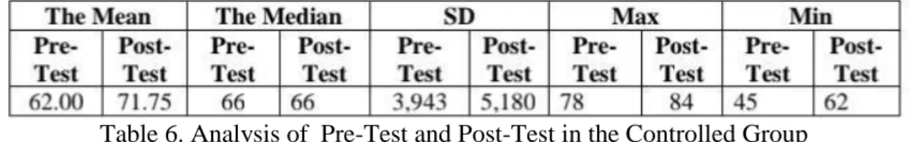 Table 5. Descriptive Analysis of Pre-Test and Post-Test in Controlled Group 