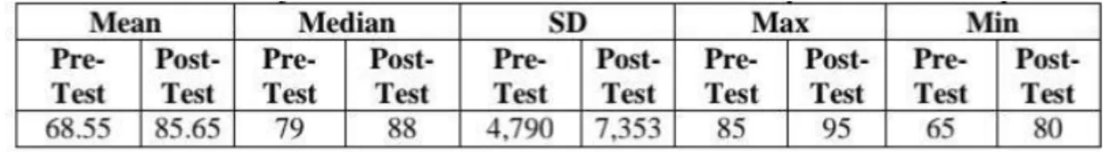Table 2.  Analysis of  Pre-Test and Post-Test in the Experimental Group 