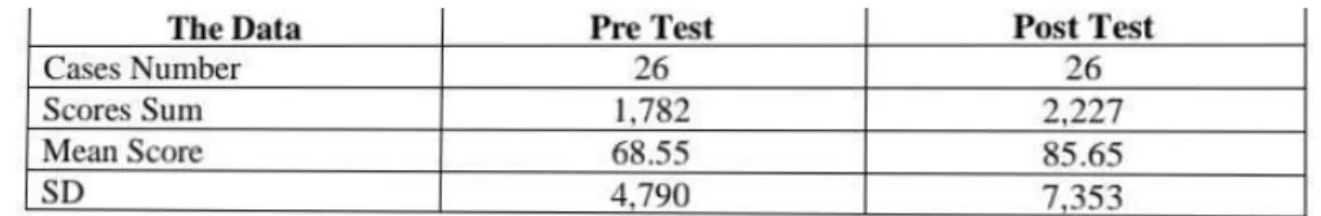 Table 3. Comparison Description of  Pre-Test and Post-Test in Experimental Group 