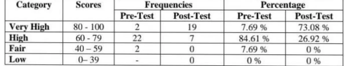 Table 1. Descriptive Analysis of Pre-Test and Post-Test in Experimental Group 