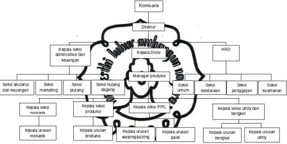 Gambar III.1 : Struktur Organisasi  