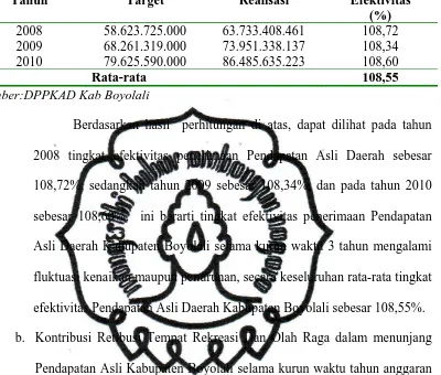 Tabel 2.7 Laporan Realisasi Pendapatan Asli Daerah Kabupaten Boyolali 