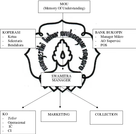 Gambar 1.1. Struktur Organisasi Swamitra KSU Bahtera Abadi 