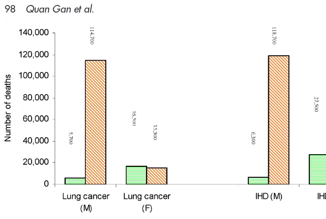 Fig. 1: Number of Premature Deaths Caused by Passive Smoking versus Number ofDeaths Caused by Smoking by Disease and Gender.