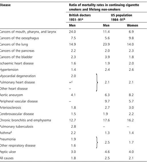 Table 1.1 Principal diseases caused in part by smoking