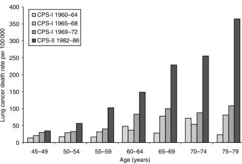 Fig. 2.1 Age-specific lung cancer death rates among women who currently smoked cigarettes when enrolled in CPS-I and CPS-II (from Garfinkel and Stellman 1988).
