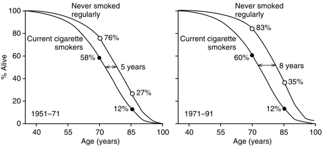 Fig. 2.2 Survival after age 35 among cigarette smokers and non-smokers in the first half (left) and second half (right) of the British Doctors Study