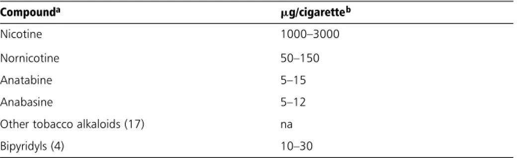 Table 4.2 Major constituents of the particulate matter of the mainstream smoke of nonfilter cigarettes Compound a ␮g/cigarette b Nicotine 1000–3000 Nornicotine 50–150 Anatabine 5–15 Anabasine 5–12