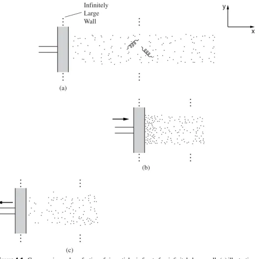 Figure 4.1 Compression and rarefaction of air particles in front of an inﬁnitely large wall: (a) illustration of springiness among air particles; (b) compression; (c) rarefaction.