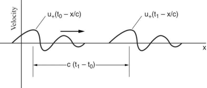 Figure 4.5 Forward-traveling velocity waves. The quantity c(t 1 − t 0 ) is the distance moved in the time t 1 − t 0 , where t 1 > t 0 and where c is the speed of sound