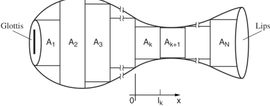 Figure 4.14 Concatenated tube model. The k th tube has cross-sectional area A k