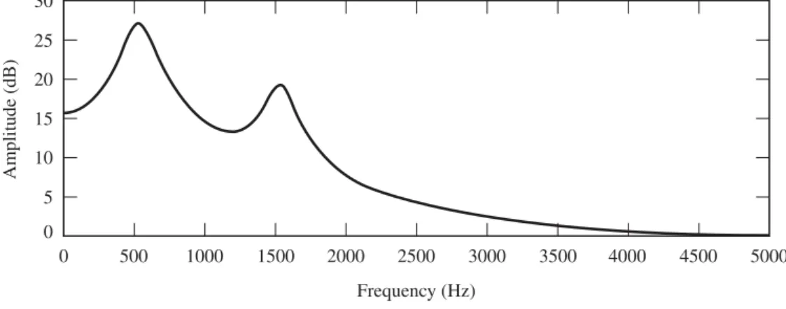 Figure 4.28 Measured spectrum from nonlinear channel output.