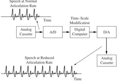 Figure 1.1 Time-scale modiﬁcation as an example of discrete-time speech signal processing.