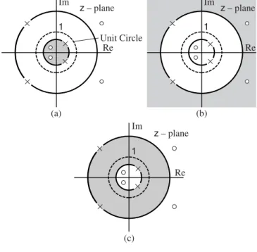 Figure 2.5 Poles and zeros, and region of convergence (ROC) of rational z -transforms: (a) left-sided, (b) right-sided, and (c) two-sided.