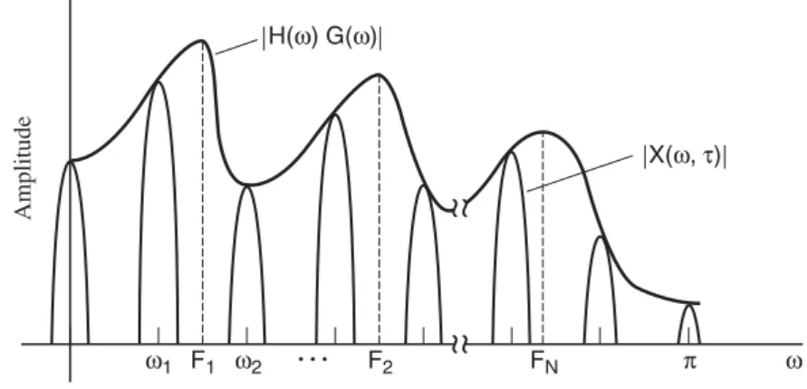 Figure 3.11 Illustration of relation of glottal source harmonics ω 1 , ω 2 , . . . ω N , vocal tract formants F 1 , F 2 , 