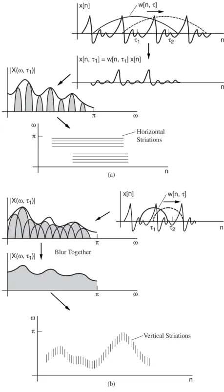 Figure 3.14 Formation of (a) the narrowband and (b) the wideband spectrograms.