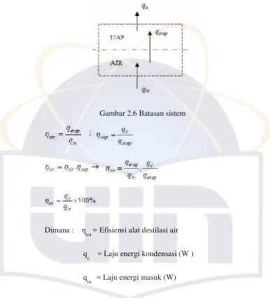 Gambar 2.6 Batasan sistem  
