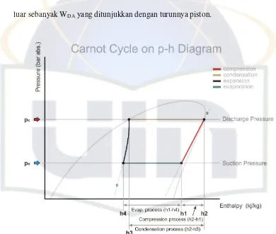 Gambar 2.8 Diagram Siklus Carnot P – h 
