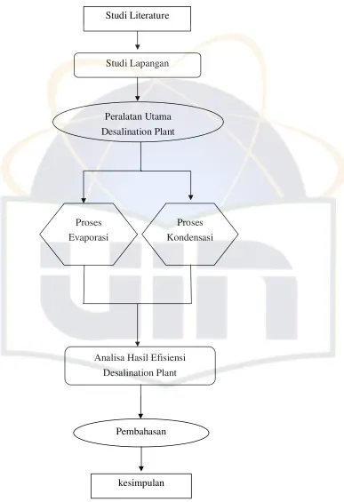 Gambar 3.1 Diagram Flow Chart Penelitian 