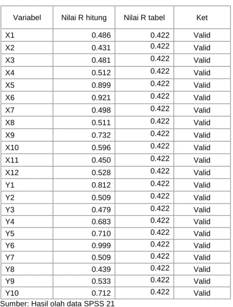 Tabel 4.7 Uji Validasi