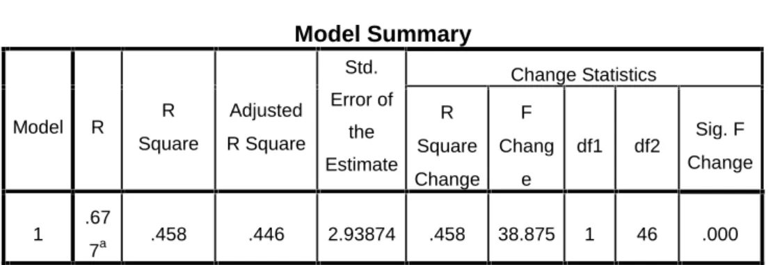 Tabel 4.8 Model Summary Model Summary