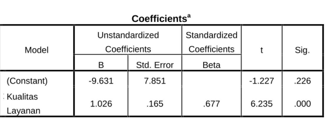 Tabel 4.9 Coefficients Coefficients a Model