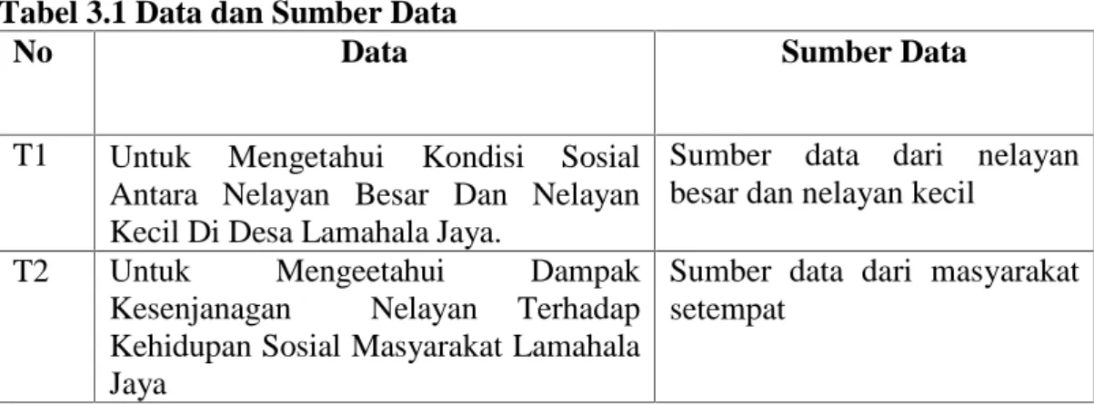 Tabel 3.1 Data dan Sumber Data