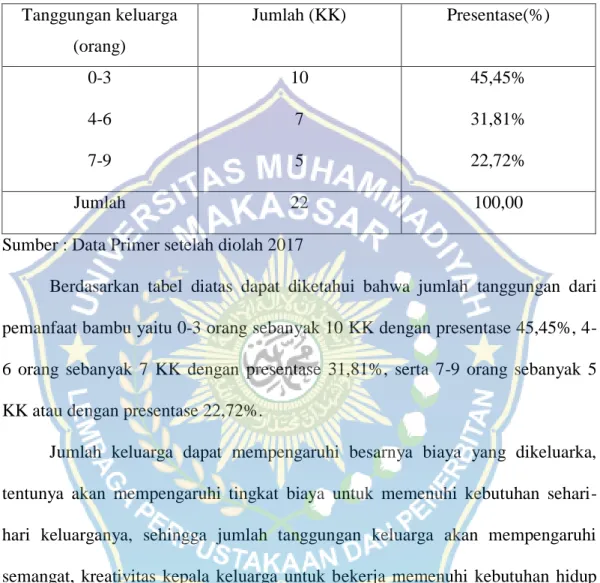 Tabel  5.  Tanggungan  keluarga  tiap  responden  di  Kelurahan  Balla  Kecamatan  Baraka Kabupaten Enrekang