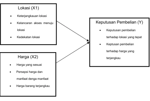 Gambar 2.2 Kerangka Konsep