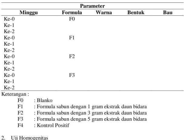 Tabel 3.2. Perencanaan Skala Uji Organoleptis  Parameter 