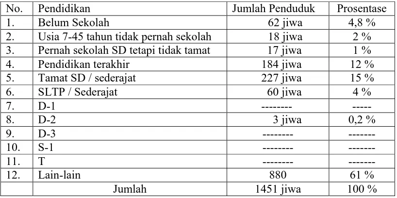 Tabel 4.4.                                                                                                              Penduduk Desa Condong Campur                                                                             