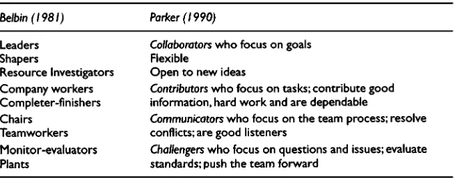 Table 7.4 The roles of team players to create an effective team