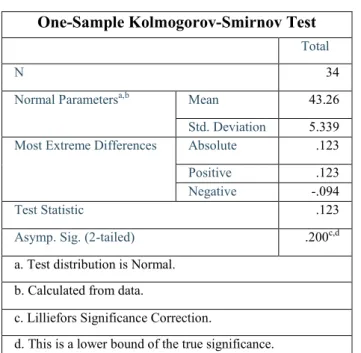Tabel 4.5 Hasil Uji Normalitas Variabel Pengawasan One-Sample Kolmogorov-Smirnov Test
