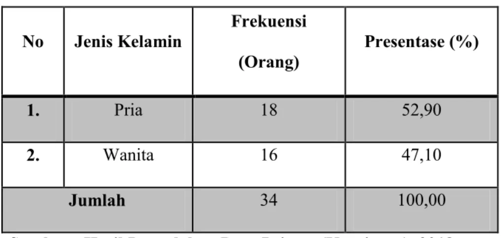 Tabel  4.8  mengenai  jenis  kelamin  responden  berdasarkan  hasil  penelitian melalui kuesioner.
