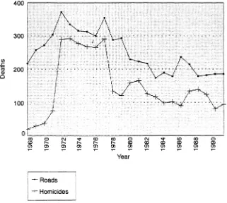 Figure 11.1 Deaths from road accidents and homicides in Northern Ireland 1968–91Source: Annual Reports of the Registrar General (DHSS, 1992) and the Royal UlsterConstabulary (1992) 