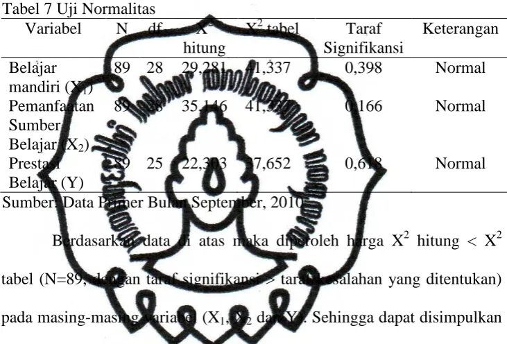 Tabel 7 Uji Normalitas Variabel N df 