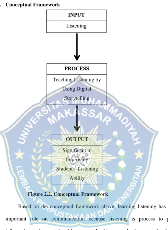 Figure 2.2. Conceptual Framework 