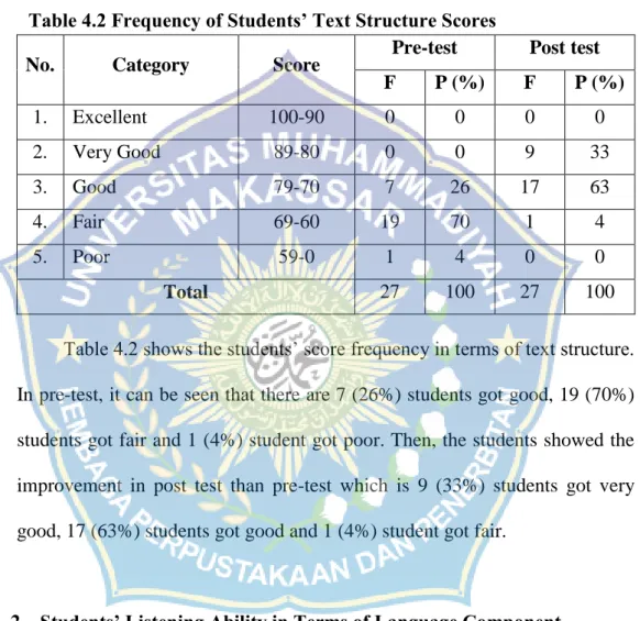 Table 4.1 shows that the students‘ mean score in terms of text structure  has an improvement in post test than pre-test