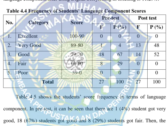 Table  4.4  shows  that  the  students‘  mean  score  in  terms  of  language  component  has  an  improvement  in  post  test  than  pre-test