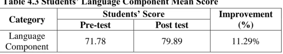 Table 4.3 Students’ Language Component Mean Score 