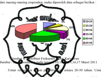 Gambar 4. Distribusi Frekuensi Umur Karyawan Sumber : Hasil pendataan pada tanggal 10,11,14,15,16,17 Maret 2011  