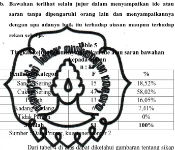 Table 5 Tingkat kejujuran menyampaikan ide atau saran bawahan 